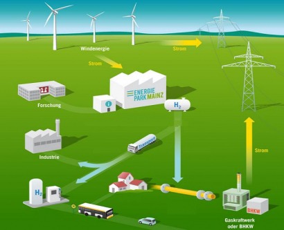 Alemania quiere almacenar el viento en forma de hidrógeno para generar electricidad a demanda