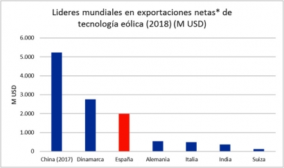 La industria eólica española es la tercera del mundo en exportación