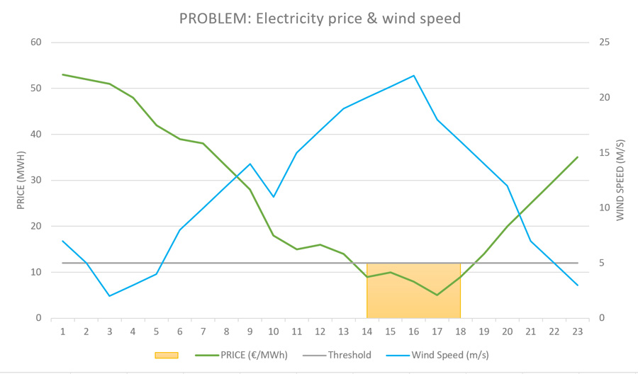 Green-Eagle Solutions. Electricity price wind-speed