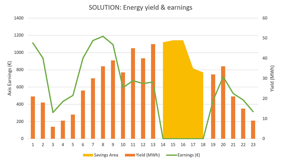 Green Eagle Solutions. Energy yield earning