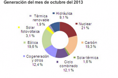 La eólica cubre casi el 20% de la demanda eléctrica en octubre