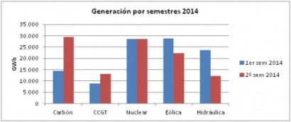 AEE hace balance de 2014: de más eólica a más carbón