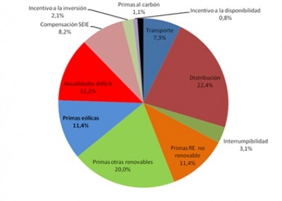 La eólica supuso solo el 11,4% de los costes eléctricos regulados en 2013