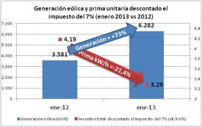 El sector eólico ingresa 53 millones de euros menos en enero 
