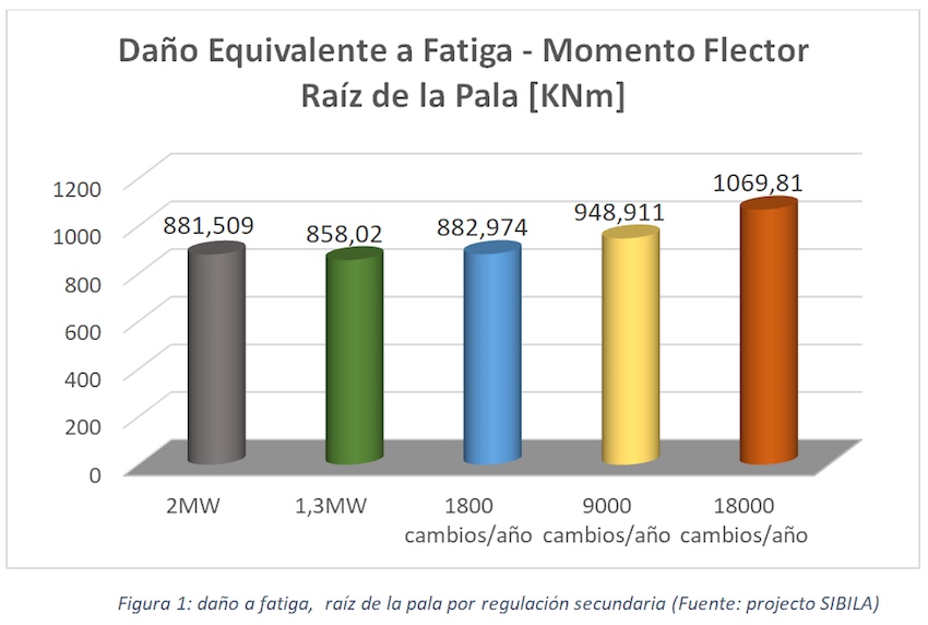 Largas palas. Figura 1