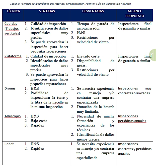 Largas palas. Tabla 1