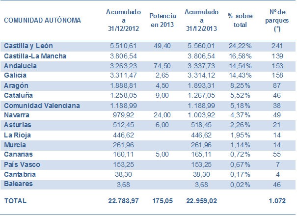 Potencia eólica en España en 2013