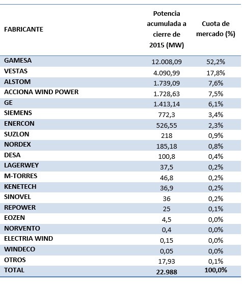 Eólica reparto por fabricantes 2015