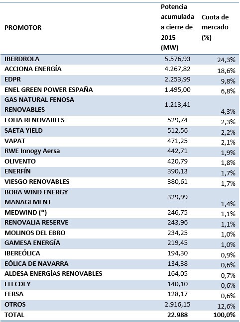 Eólica reparto por promotores 2015