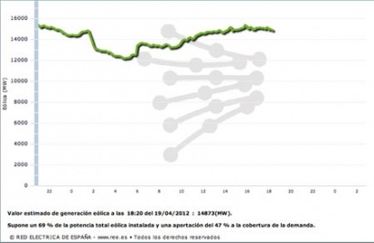 Abril dispara los récords eólicos