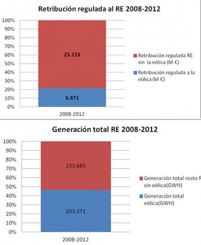 La eólica generó el 46,5% de la electricidad del Régimen Especial pero sólo percibió el 21,4% de las primas