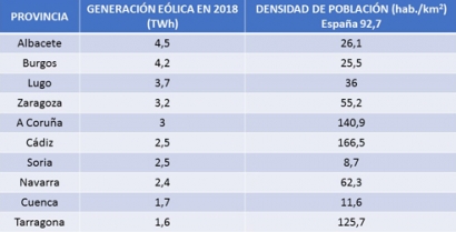 Albacete vuelve a ser la provincia con más generación eólica de España, por delante de Burgos y Lugo