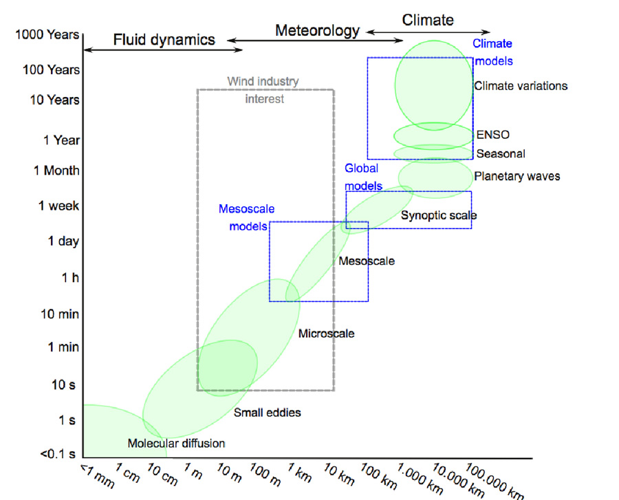 Vortex. Gráfico acoplamiento de modelado