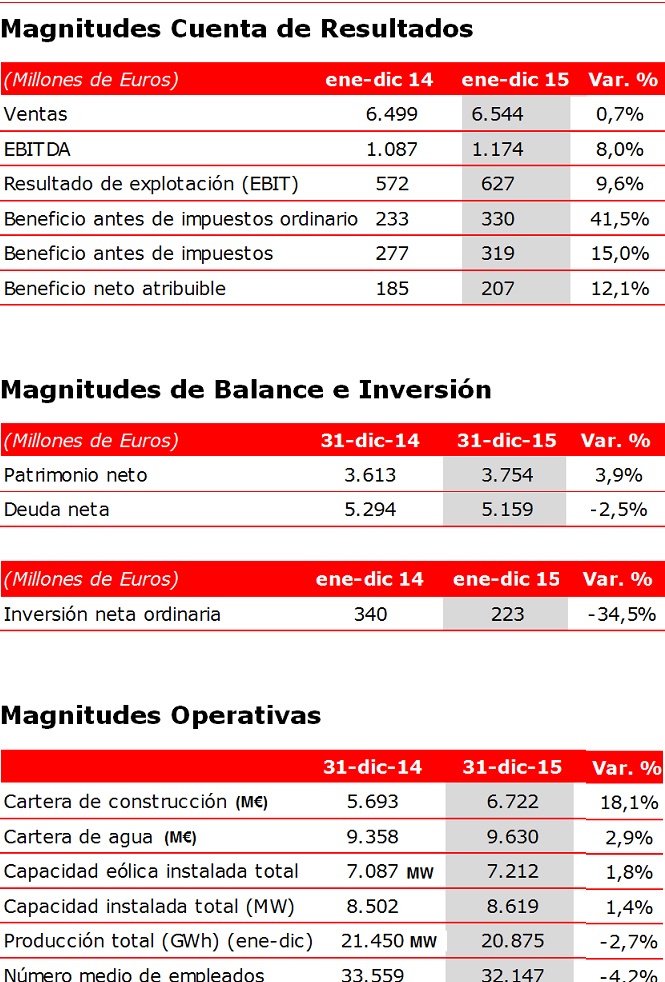 Balance 2015 de Acciona