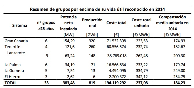 Informe CNMC coste de generación de grupos térmicos en Canarias