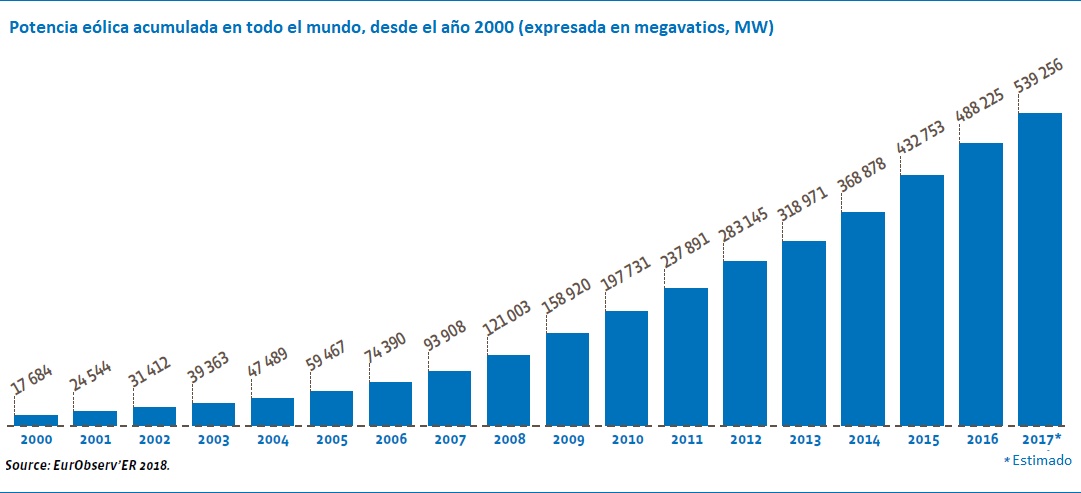 Evolución de la potencia eólica instalada en todo el mundo desde 2000 hasta 2017, según Eurobserver