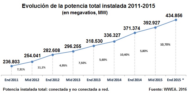 Evolución potencia total instalada eólica 2011-2015