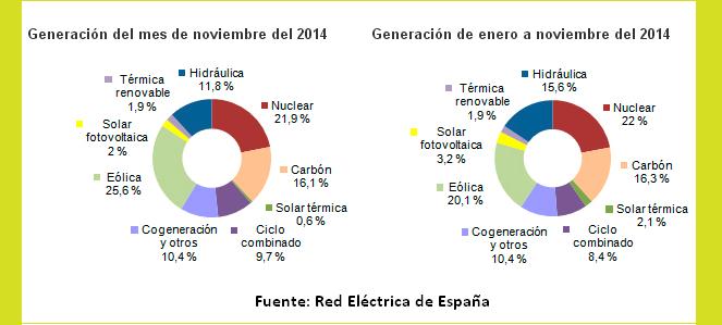 Generación por tecnologías enero noviembre de 2014