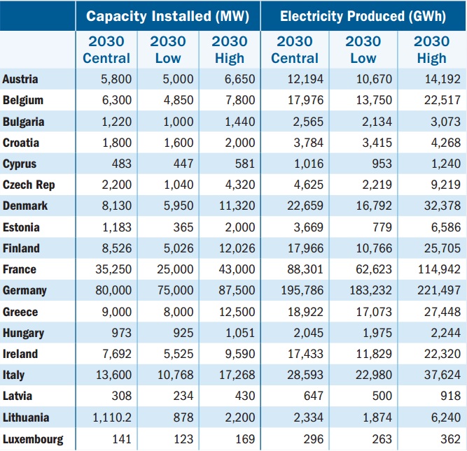 Escenarios eólicos UE 2030 según EWEA