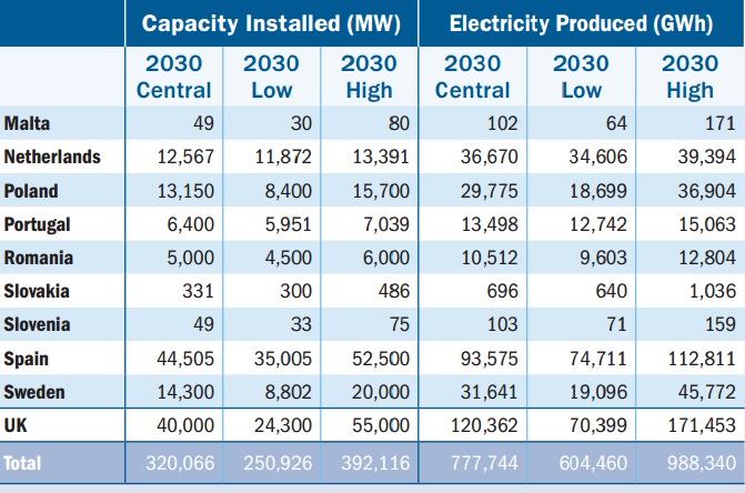 Escenarios Eólicos UE 2030 según EWEA