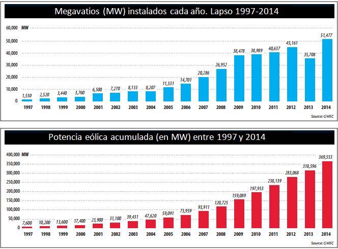 Potencia eólica instalada en el mundo en 2014