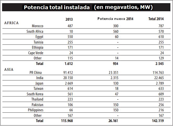 Potencia total instalada en África y Asia en 2014