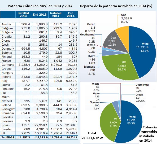 Potencia eólica instalada en 2014 en Europa, por EWEA