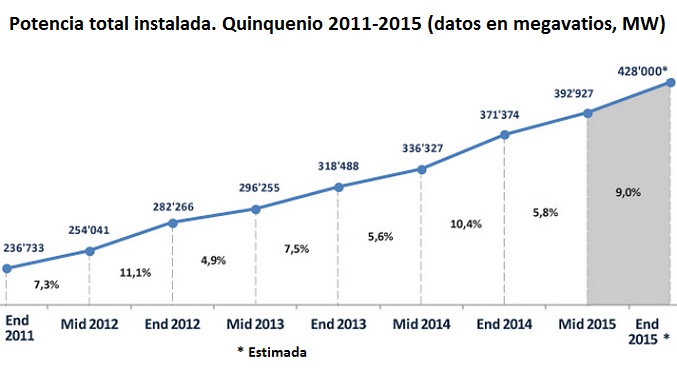 Potencia eólica instalada a mediados de 2015. WWEA