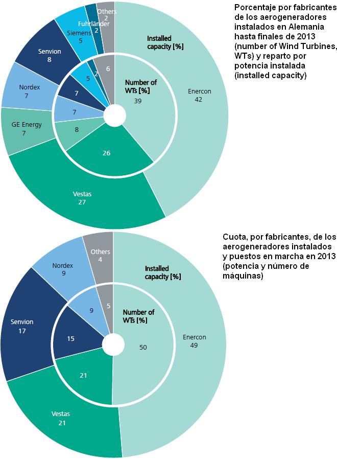 Reparto por fabricantes del mercado eólico alemán