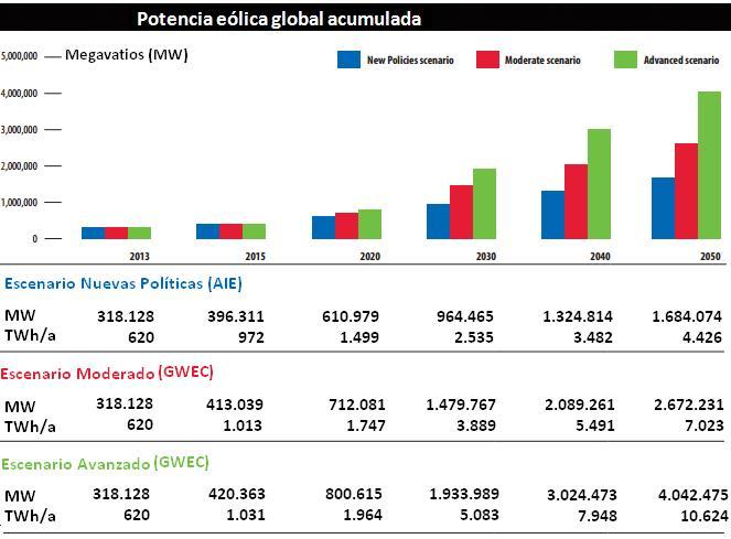 Potencia Eólica global acumulada 2014 y previsiones 2020, 2030 y 2050 según GWEO14