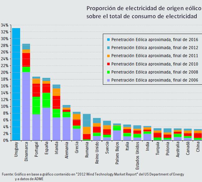 Proporción de electricidad eólica sobre el total, por países