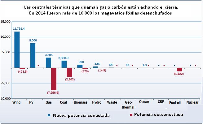 Potencia eléctrica conectada y desconectada en Europa en 2014