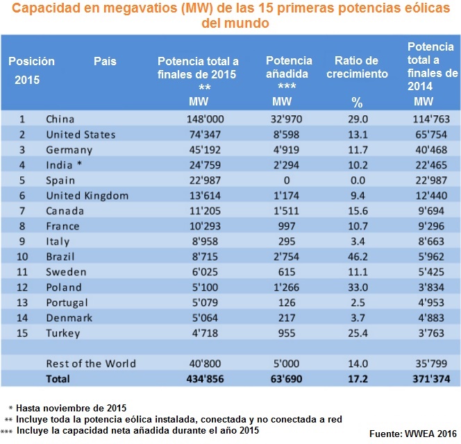 Top 15 potencias eólicas del mundo en 2015