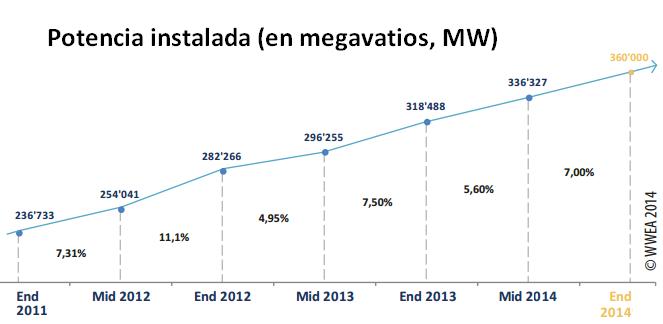 Potencia eólica global instalada en megavatios, según WWEA