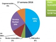 Sopla el viento, baja la luz
