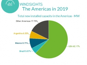 Líderes en nueva capacidad eólica en 2019 en Latinoamérica