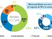 Gamesa vende un parque francés de 32 MW