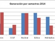 AEE hace balance de 2014: de más eólica a más carbón