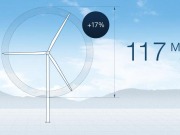 Nordex suministrará 300 MW a un parque Michigan