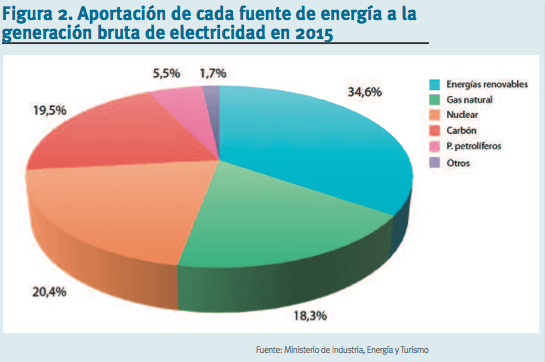 fuentes de energia en espana 2015