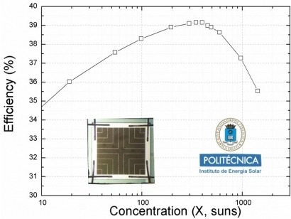 El IES logra un 39,2% de eficiencia en una célula solar de concentración de triple unión