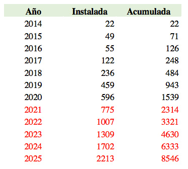 Evolución Autoconsumo UNEF