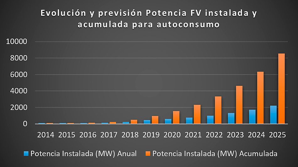 Evolución Autoconsumo UNEF. Gráfica