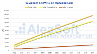 La fotovoltaica puede convertirse en un motor económico fundamental para España