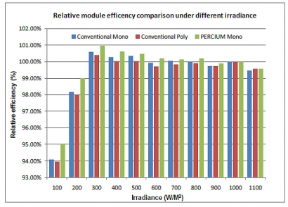 ¿Por qué la tecnología PERC se está haciendo un hueco en la fotovoltaica?