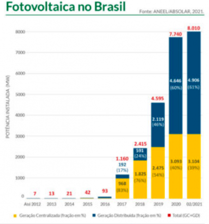 La fotovoltaica ya supera los 8 GW de capacidad, entre centralizada y generación distribuida