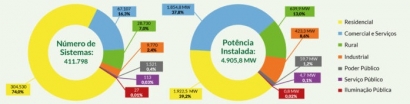 La fotovoltaica alcanza los 8 GW de capacidad instalada, con más del 60 % destinado a la generación distribuida