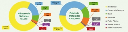 La fotovoltaica alcanza los 8 GW de capacidad instalada, con más del 60 % destinado a la generación distribuida