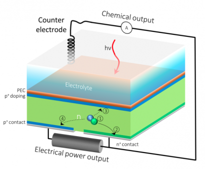 Presentan una célula solar capaz de producir electricidad e hidrógeno a la vez