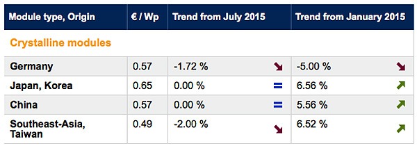 Precios de módulos fotovoltaicos. 2015
